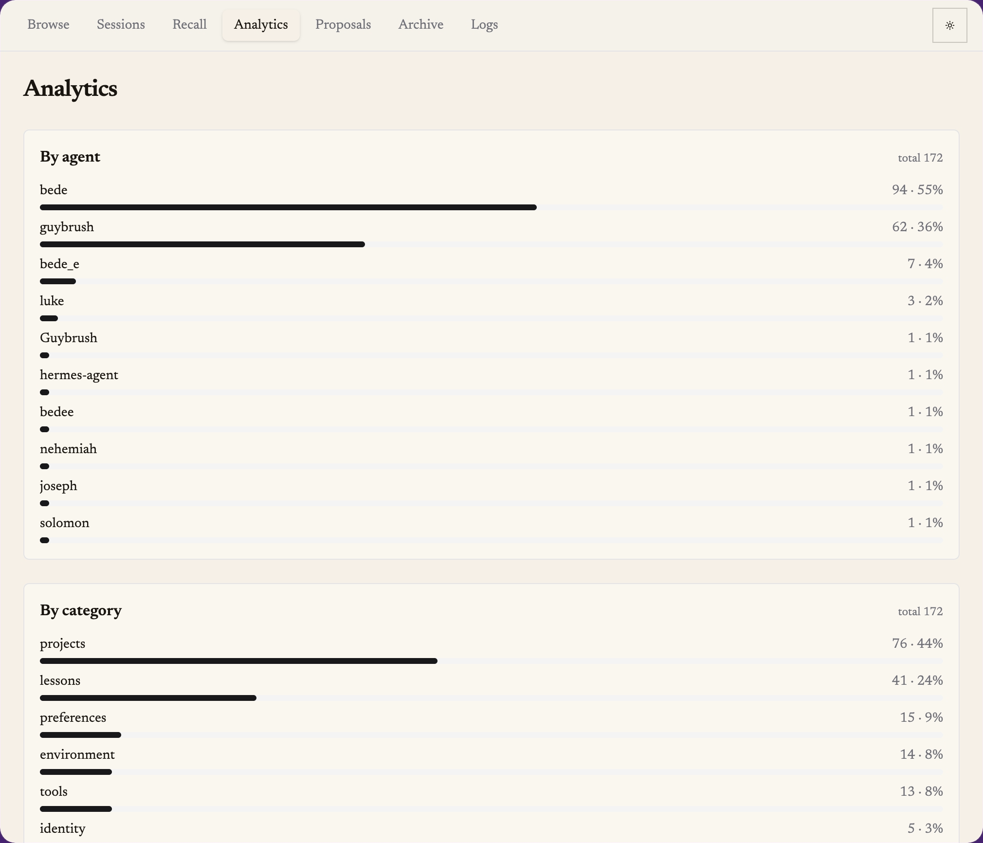 Analytics view: bar charts breaking down memory totals by agent and by category, with counts and percentages.